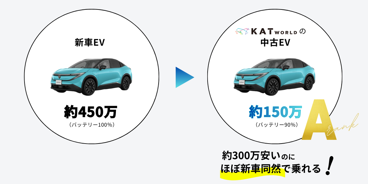 新車EVが中古なら150万