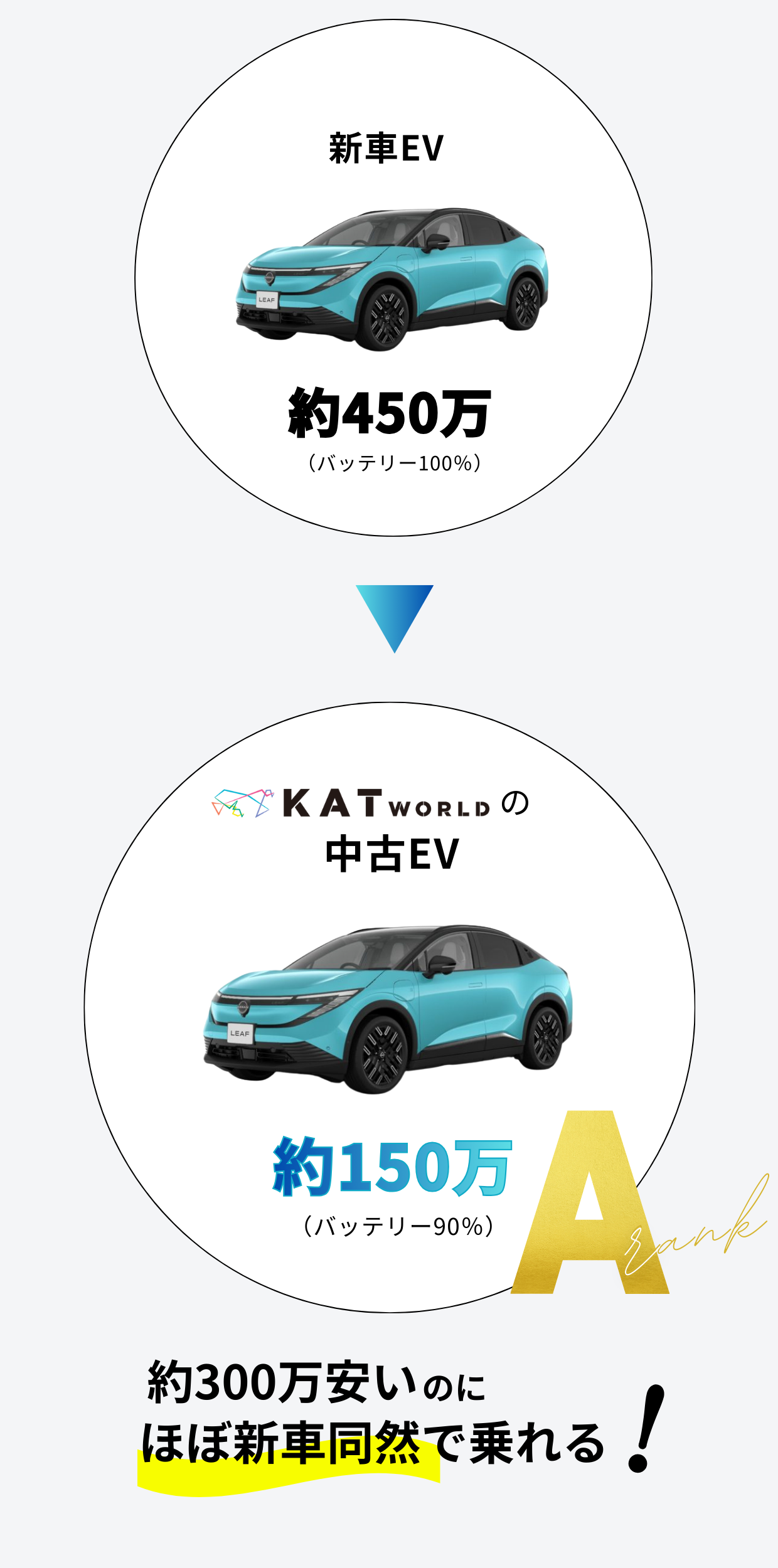 新車EVが中古なら150万